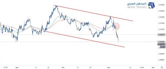 الدولار فرنك USDCHF يهبط إلى أدنى مستوى له في 6 سنوات!