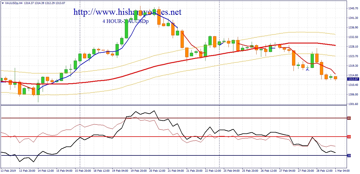 XAUUSD