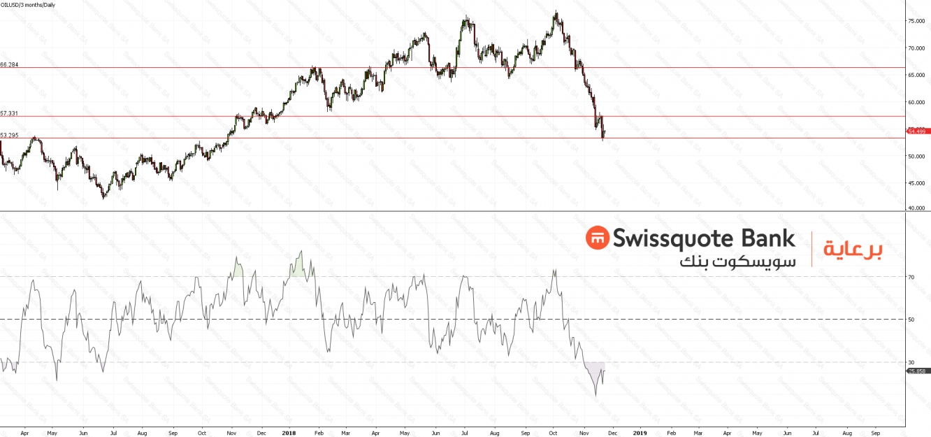 Oil- WTI