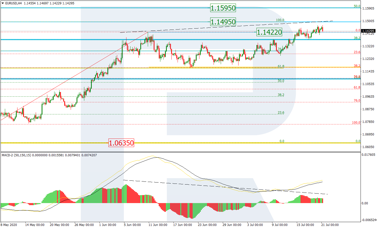 EURUSD_H4 اليورو/دولار على إطار أربع ساعات