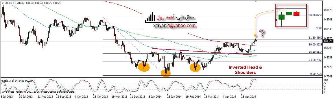 AUDCHF- RAYAN