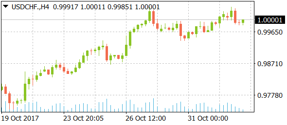 usdchfdaily11022017