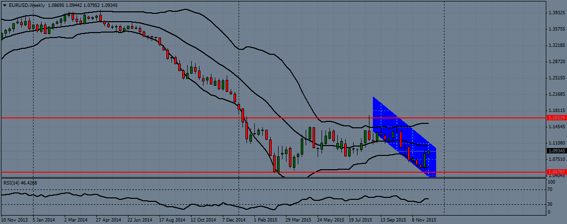 EUR/USD