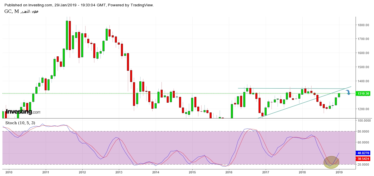 Gold Monthly Chart