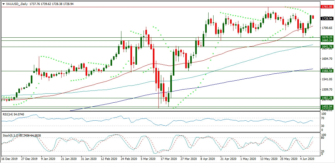 XAUUSD سعر الذهب - أسعار الذهب