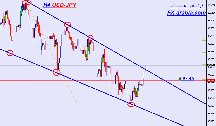 USD/JPY الرسم البياني 4 ساعات