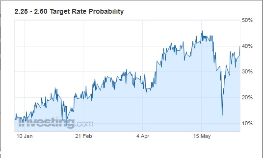 Target Rate Probability