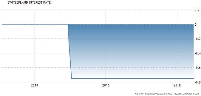 البنك الوطني السويسري يبقي على معدلات الفائدة السلبية عند -0.75%
