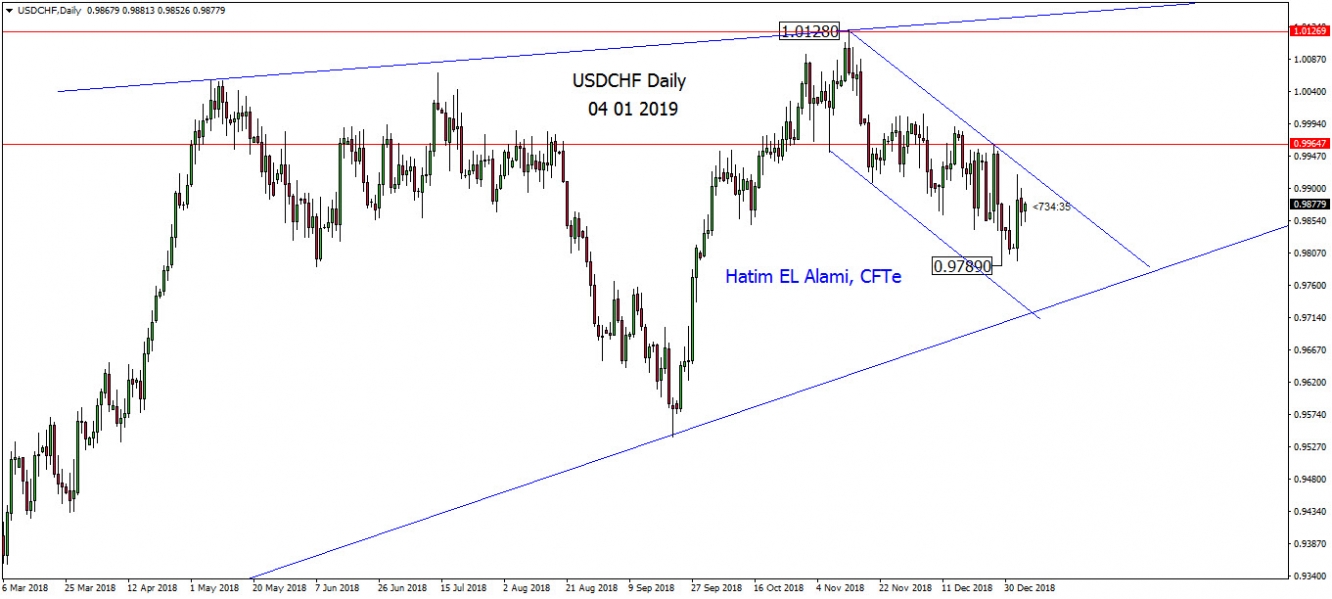 USDCHF Daily