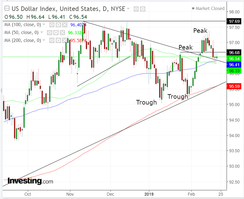 DXY Daily Chart