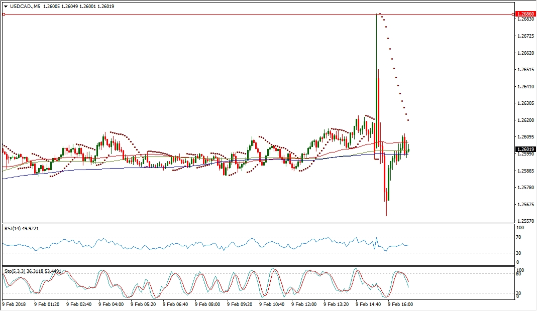 USDCAD M5