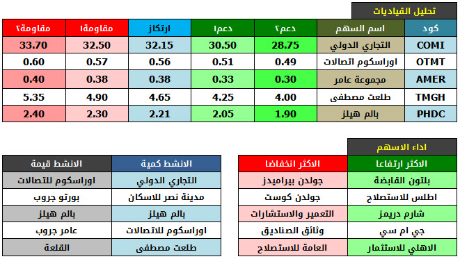 اداء الاسهم