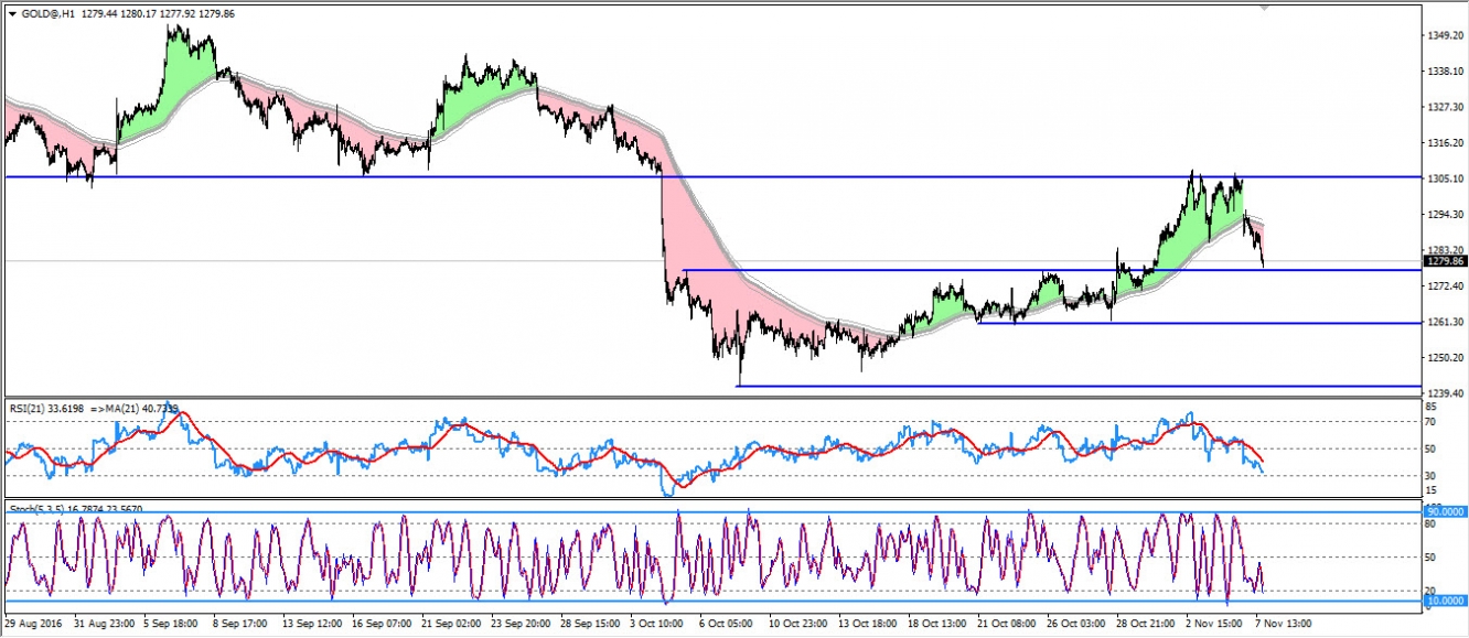 XAUUSD