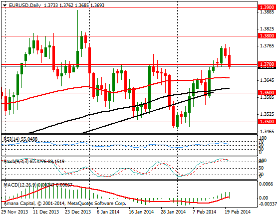 EURUSD