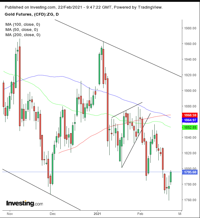 GOLD DAILY توقعات الذهب