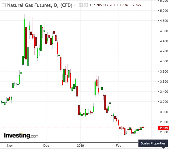 Natural Gas Daily Chart