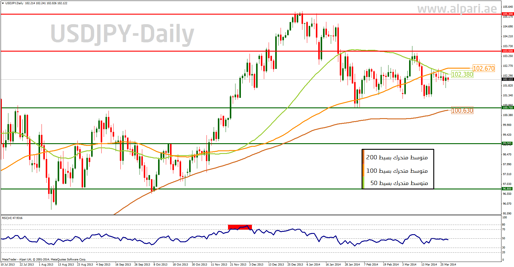 USDJPY Daily