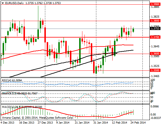 EURUSD