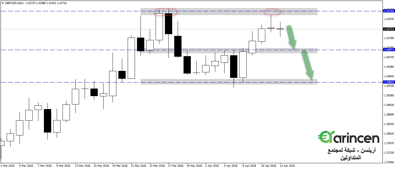 Gbpusd  daily