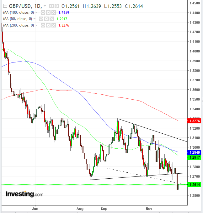 GBPUSD Daily