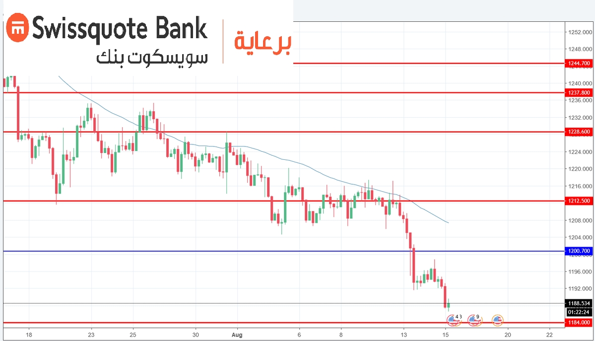 الرسم البياني للذهب 4 ساعات