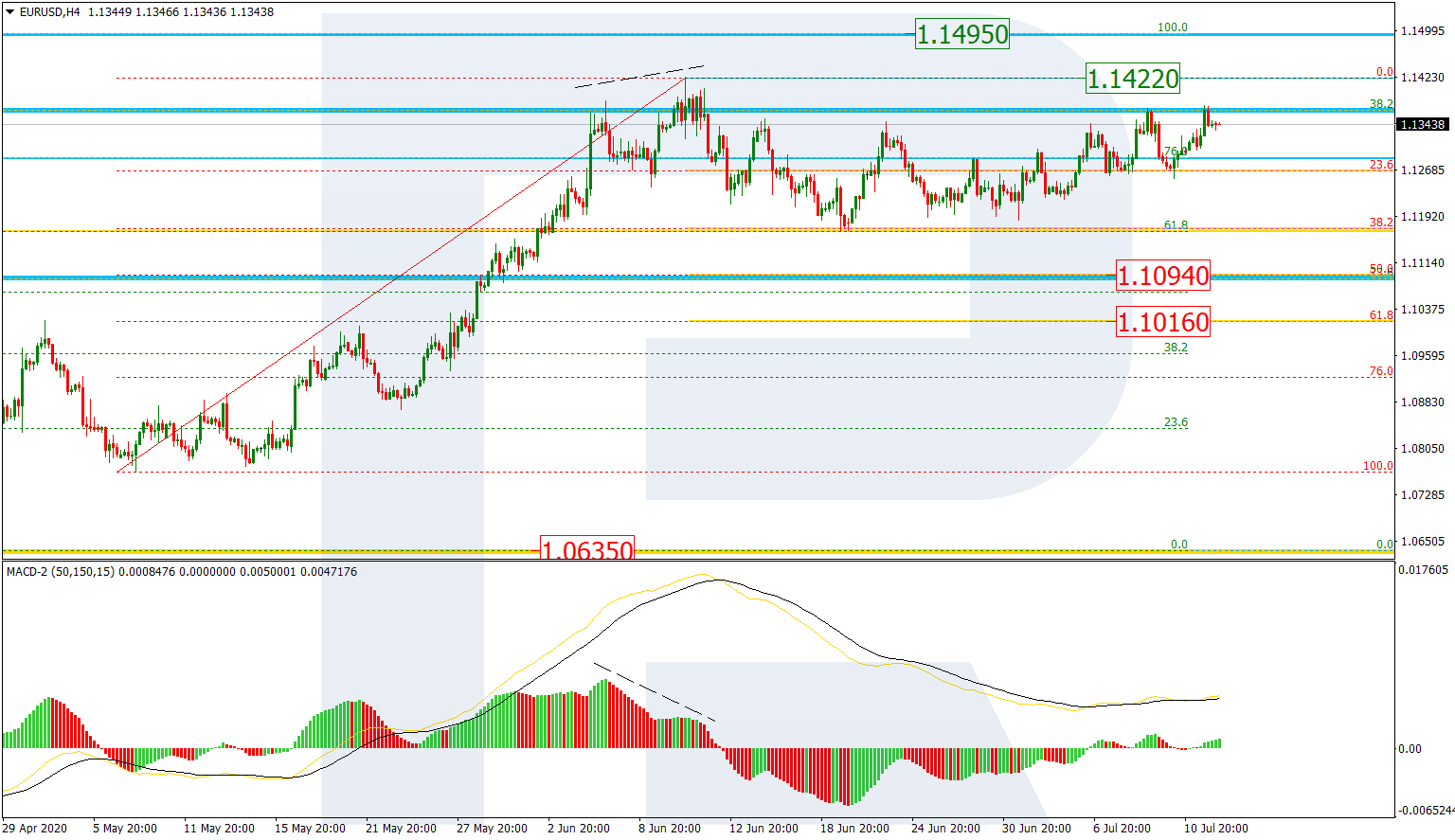 EURUSD_H4 اليورو/دولار على إطار أربع ساعات