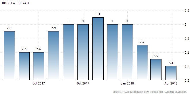 تراجع مؤشر أسعار المستهلكين (سنوي) عند 2.4%