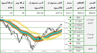 تحاليل التداول الفنية