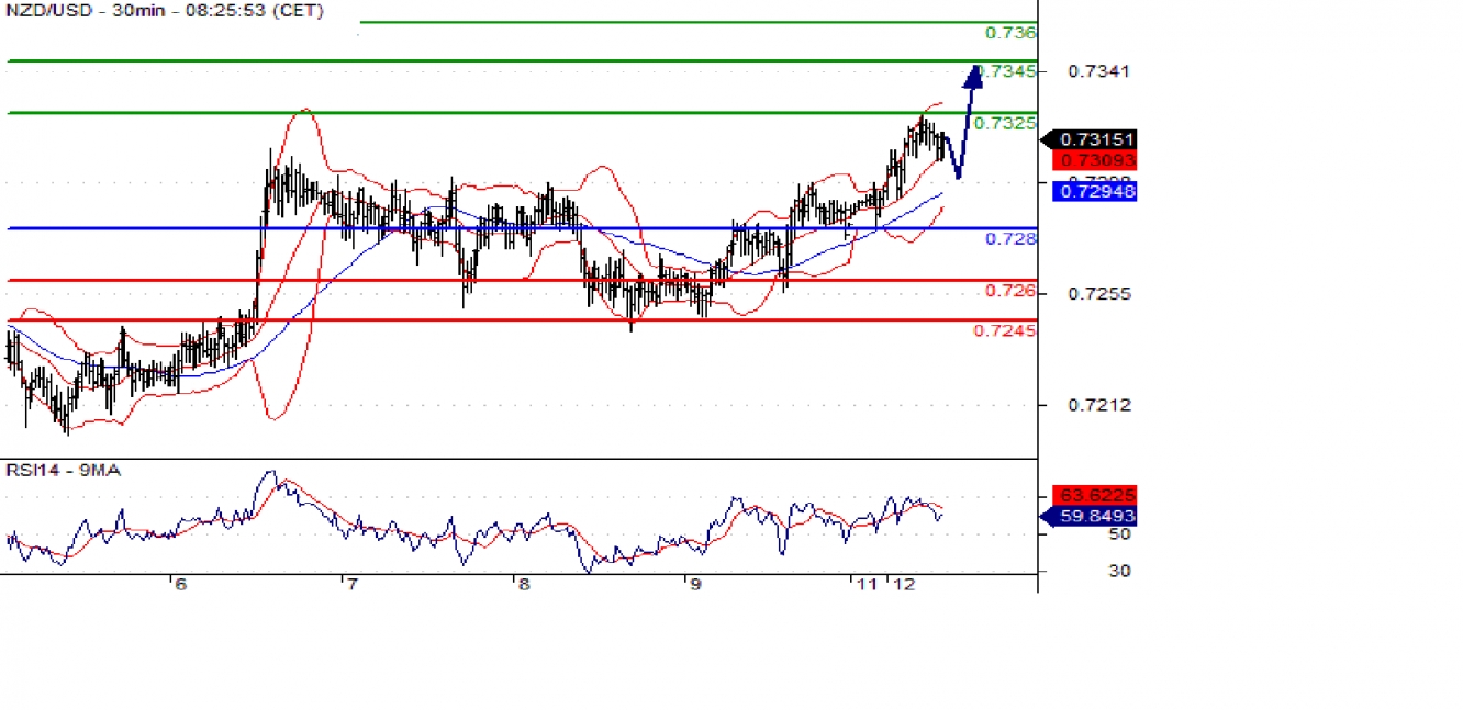 nzdusd 30m