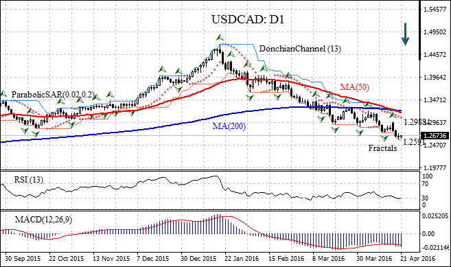 USDCAD