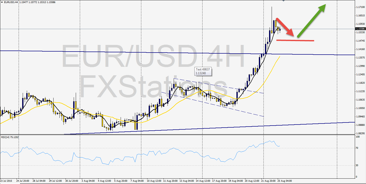 eur/usd 4h