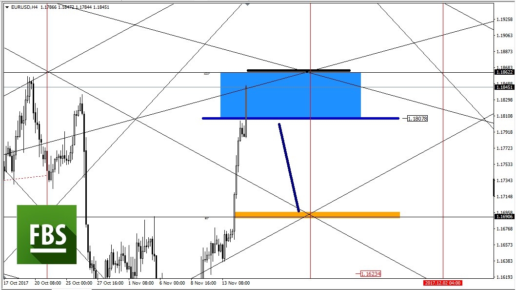 EURUSD