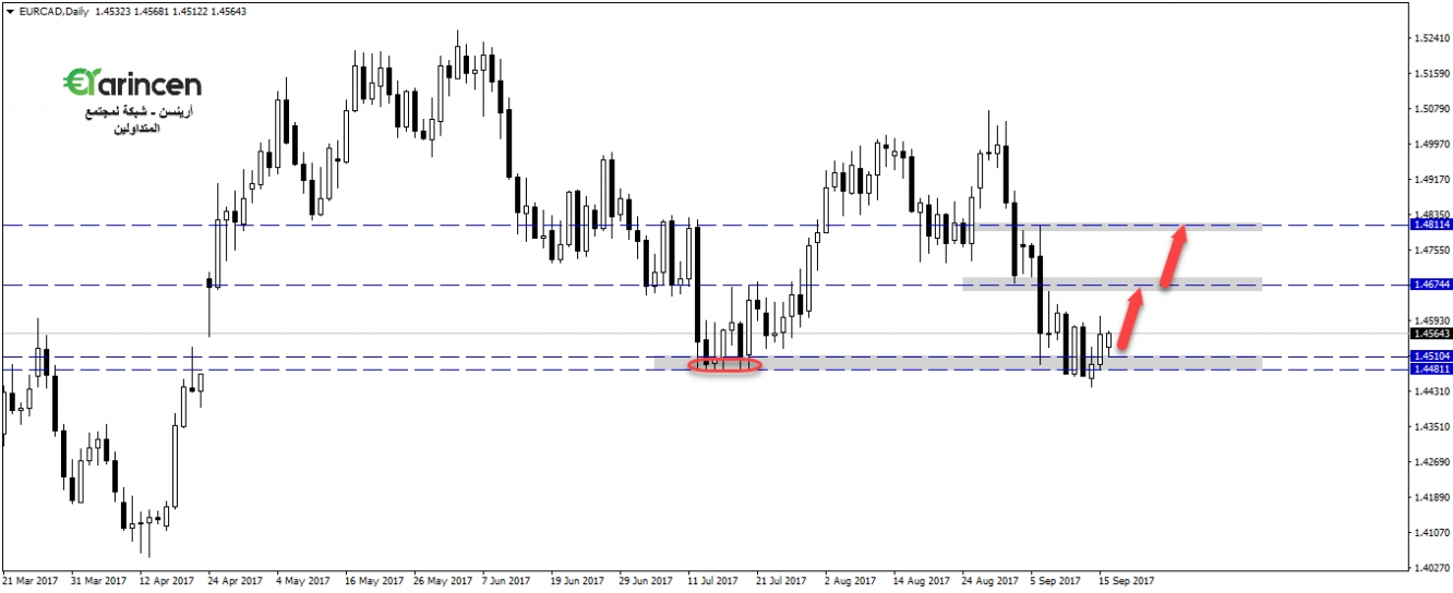 Eurcad - daily