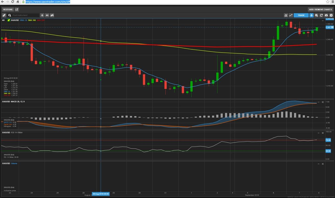 XAUUSD - على منصة SaxotraderGO من ساكسو بنك 