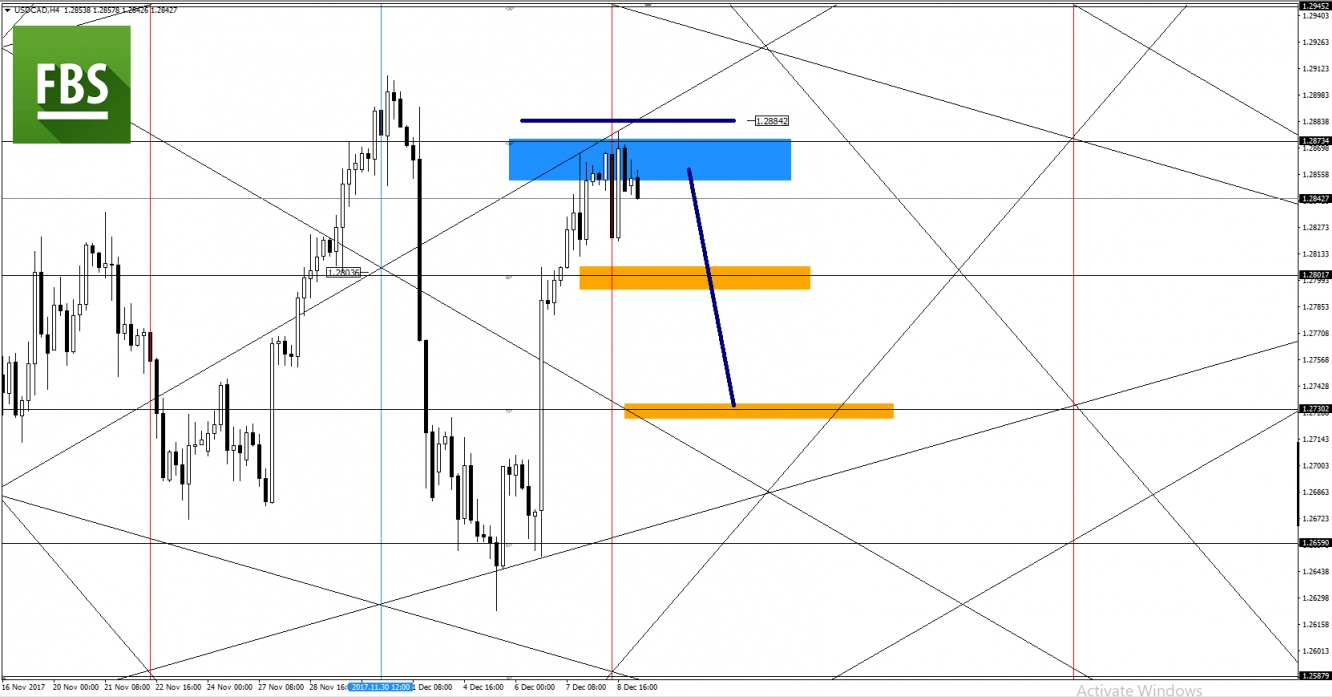 USDCAD