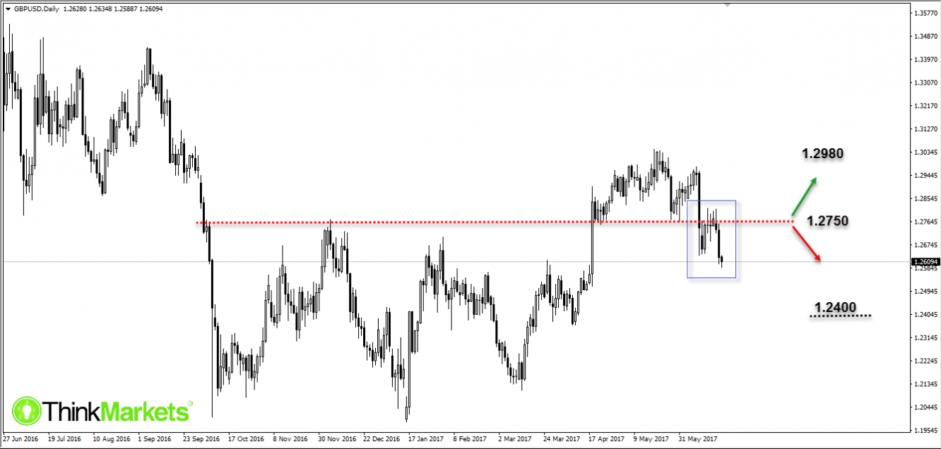GBPUSD/Daily