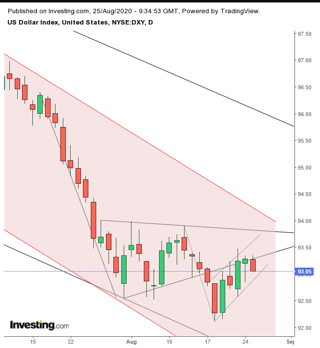 DXY Daily مؤشر الدولار الأمريكي