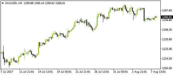 XAUUSD.H4-08082017