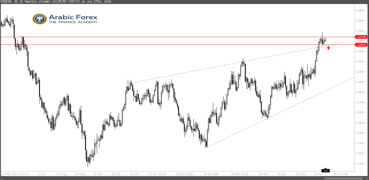 USDCAD