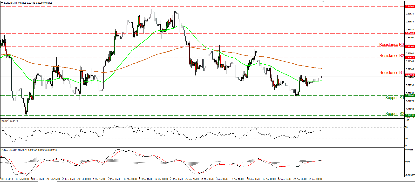 EUR/GBP