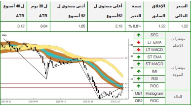 تحاليل التداول الفنية لسوق دبي المالي