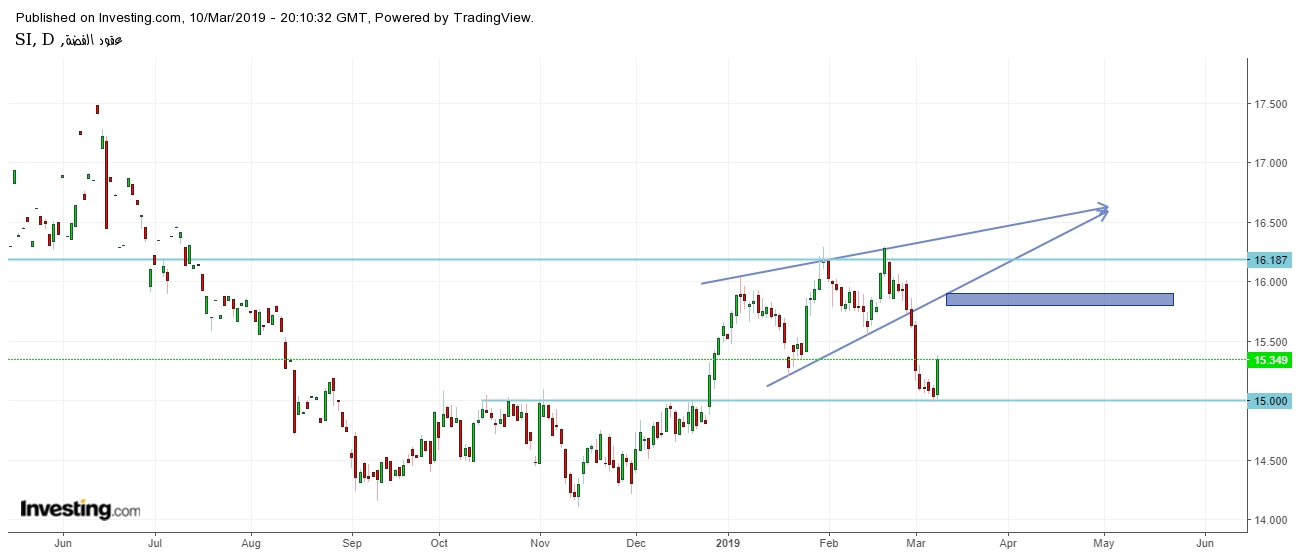 Silver Daily Chart