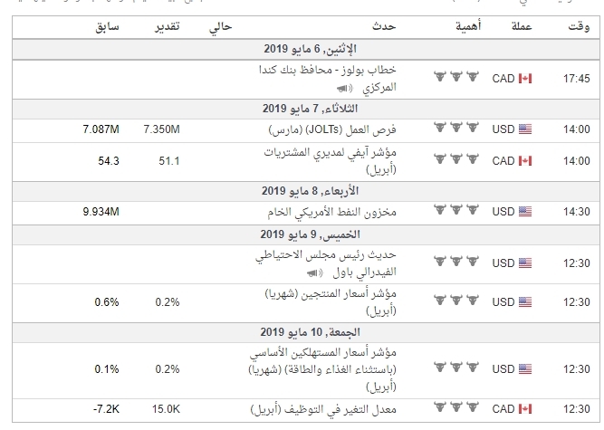 .اهم البيانات الاقتصادية لزوج #USDCAD لهذا الاسبوع