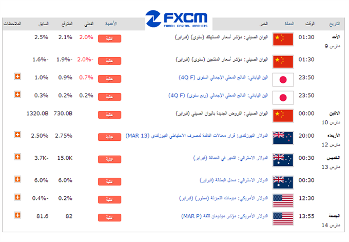 الجدول الاقتصادي الاسبوعي