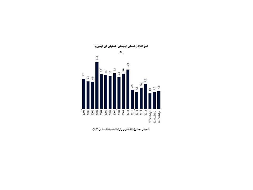 نمو الناتج المحلي الإجمالي الحقيقي في نيجيريا 