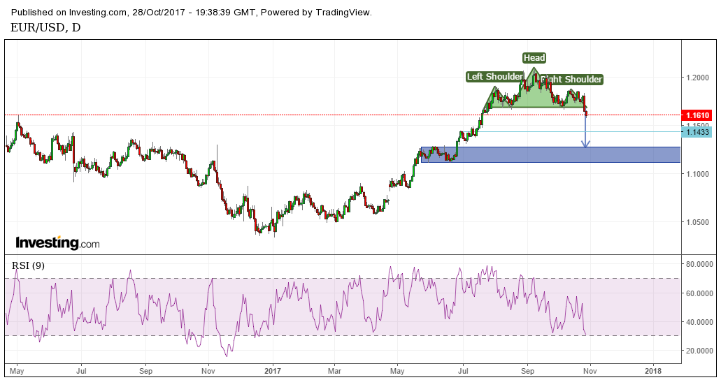 EURUSD Head & Shoulders