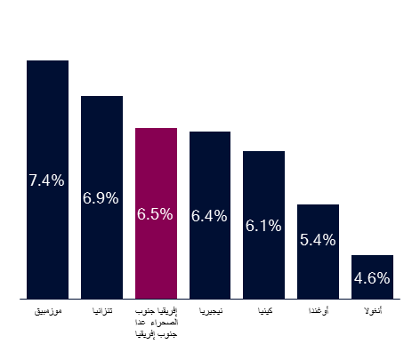 معدل نمو سنوي مركب لـ5 سنوات، 2009-2014