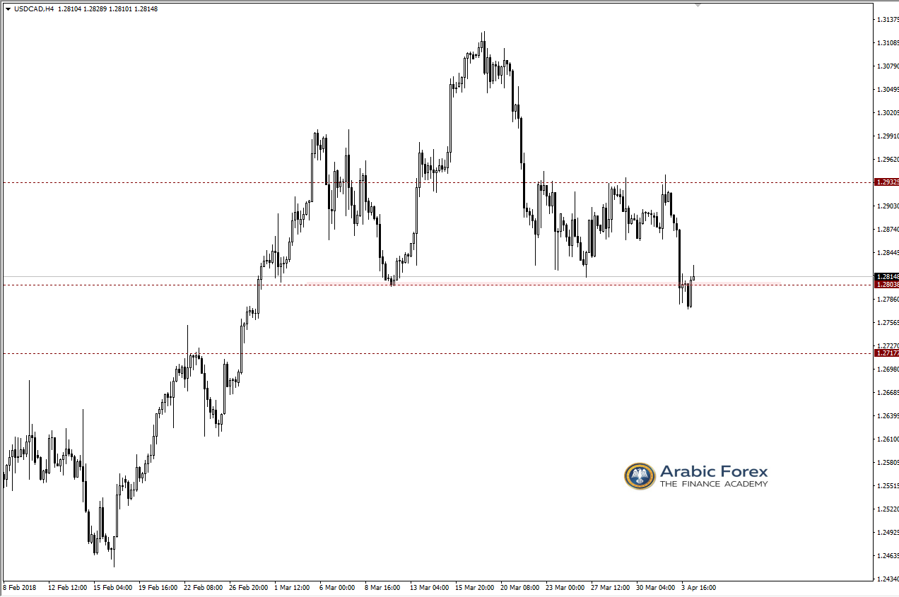 USDCAD