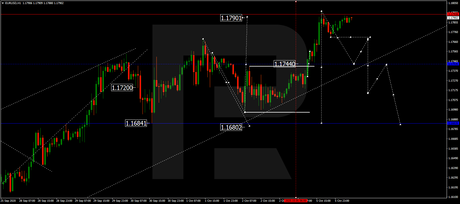 EURUSD اليورو/دولار