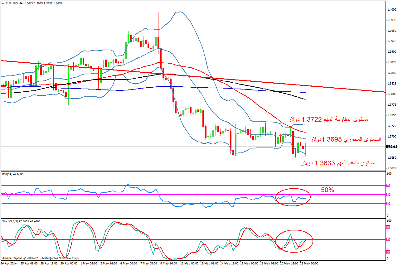 EURUSD